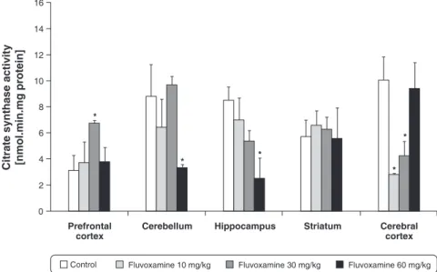 Figure 1 Effect of prolonged administration of fluvoxamine on citrate synthase activity in the rat prefrontal cortex, hippocampus, striatum, cerebellum, and cerebral cortex