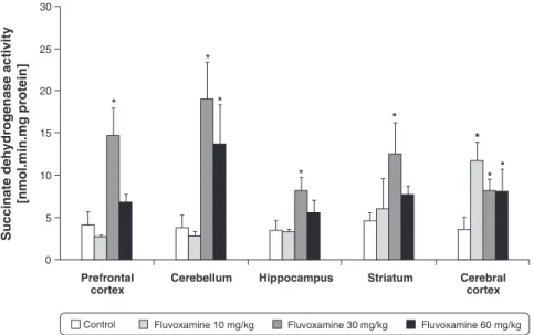 Figure 3 Effect of prolonged administration of fluvoxamine on malate dehydrogenase activity in the rat prefrontal cortex, hippocampus, striatum, cerebellum, and cerebral cortex