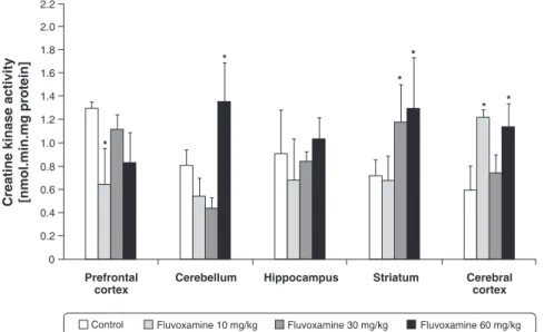 Figure 5 Effect of prolonged administration of fluvoxamine on creatine kinase activity in the rat prefrontal cortex, hippocampus, striatum, cerebellum, and cerebral cortex