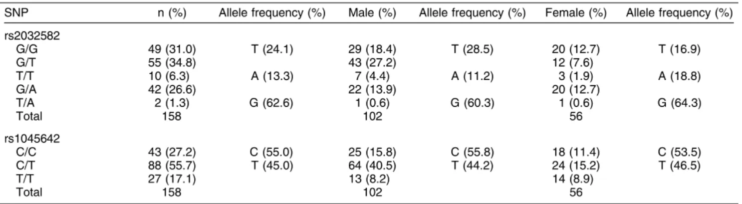 Table 2 Sociodemographic and clinical characteristics of patients distributed according to rs2032582 genotype