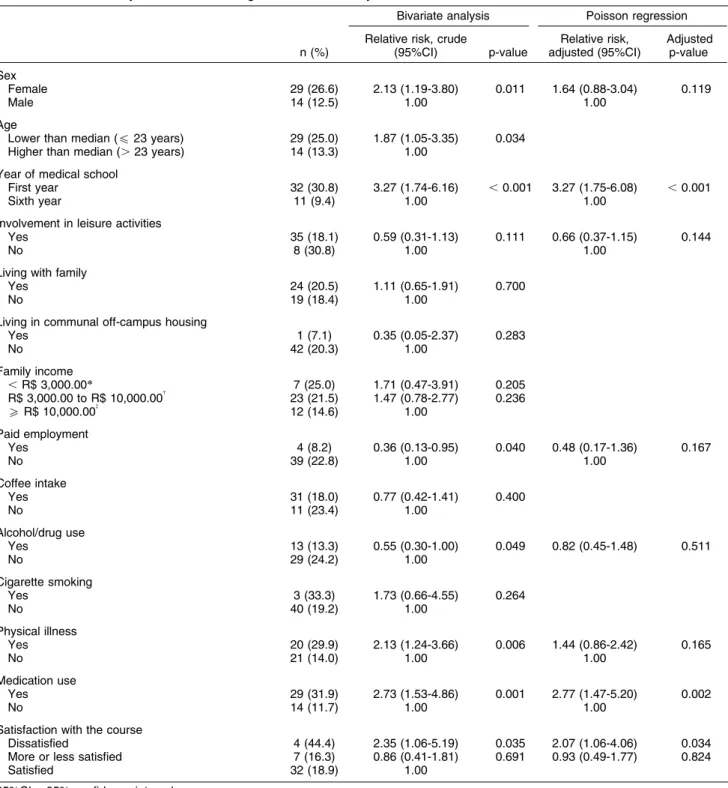 Table 2 Bivariate analysis and Poisson regression with anxiety as outcome