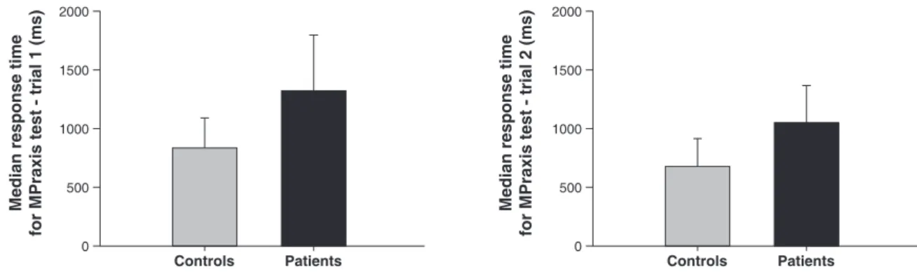 Figure 1 Means and standard deviations of the dependent measures obtained in tasks 1 and 2 in patients with bipolar disorder and healthy subjects