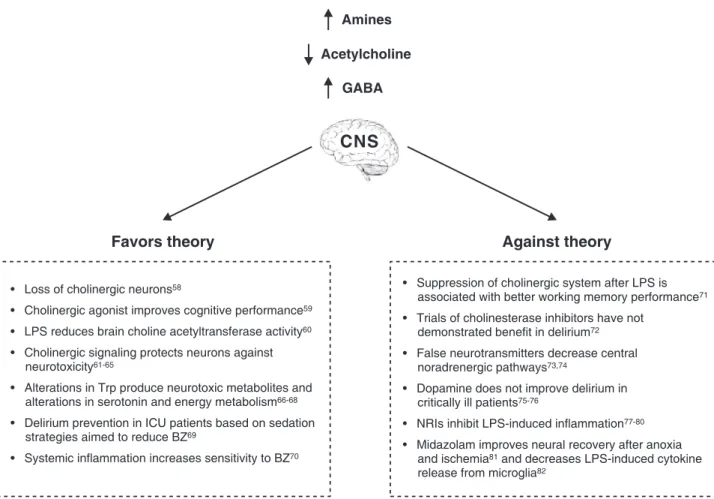 Figure 3 Facts that favors or are against the theory of neurotransmitters imbalance in the genesis of sepsis-associated encephalopathy