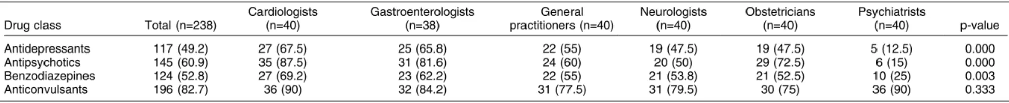 Table 2 Perception of risk regarding whether psychotropic drugs are likely to cause malformations at a frequency higher than 5%