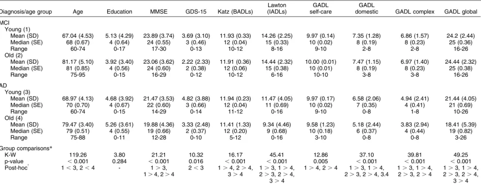 Table 1 Sample profile stratified by diagnosis and age group, with comparisons of sociodemographic, clinical, and functional variables