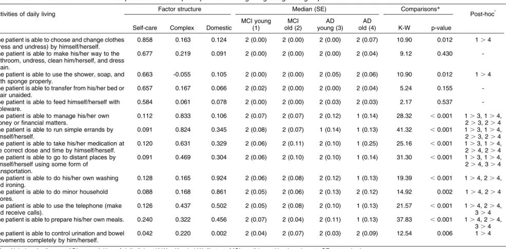 Table 2 Factor structure of ADLs and comparisons between participants according to age/diagnosis groups