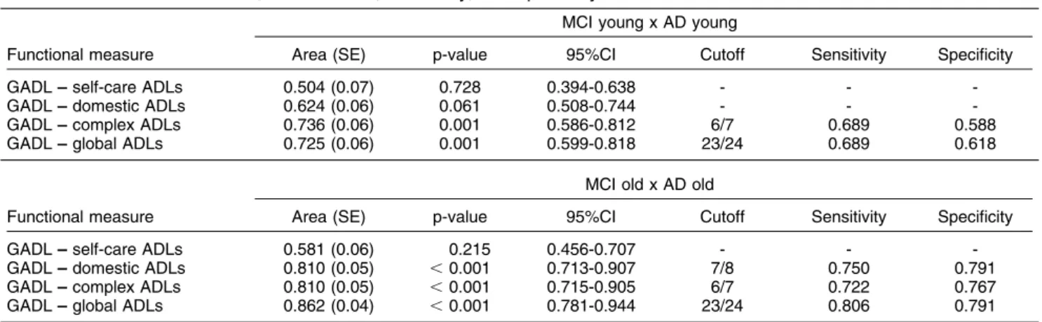 Table 3 Spearman rank-order correlations between GADL factor scores, sociodemographic variables, MMSE, and GDS-15