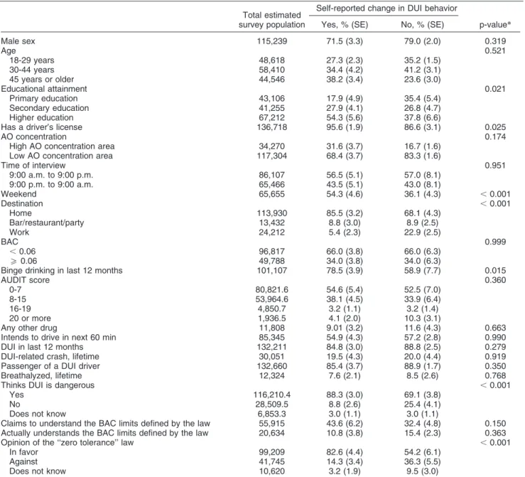 Table 1 Demographic data and factors associated with DUI among drivers leaving alcohol outlets, stratified by self-reported change in DUI behavior after enactment of the Brazilian ‘‘zero tolerance’’ DUI law, Porto Alegre, 2009