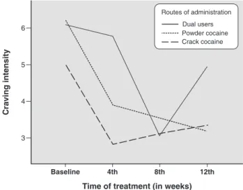 Figure 1 Craving intensity among cocaine-dependent out- out-patients by self-reported cocaine use
