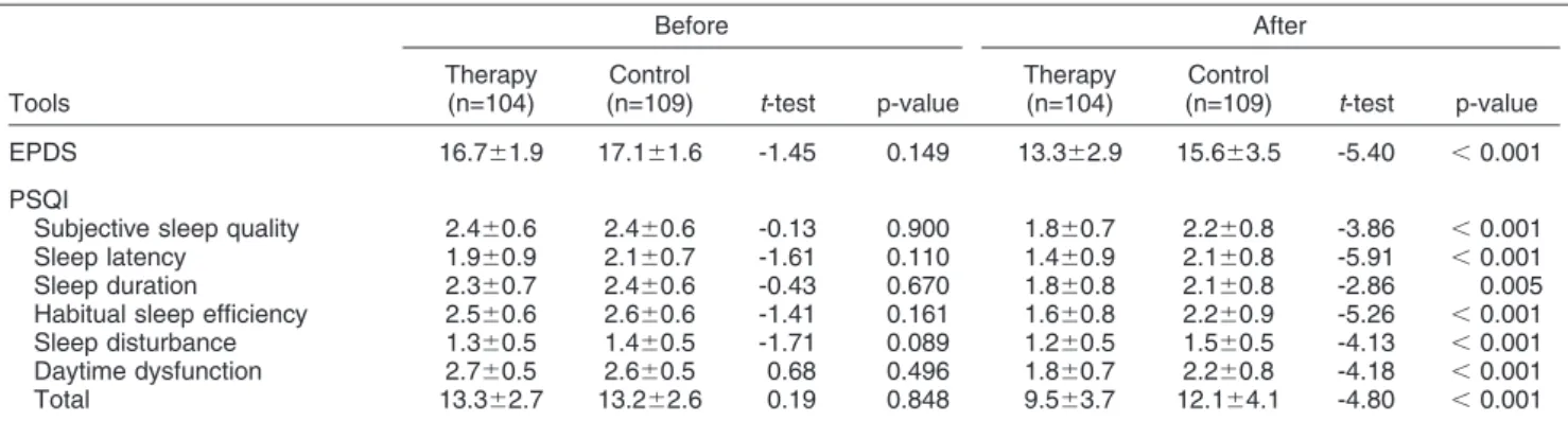 Table 2 EPDS score and PSQI score before and after intervention in the psychotherapy and control groups