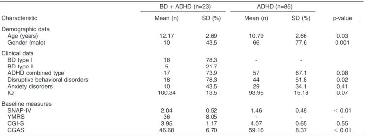 Table 1 Demographic and clinical characteristics of ADHD-only and ADHD + BD groups