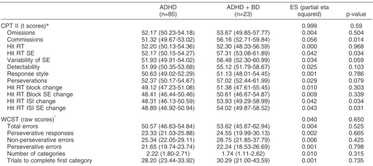 Figure 1 Stroop test performance in BD + ADHD and ADHD patients: differences in time and number of errors for each card and Interference score