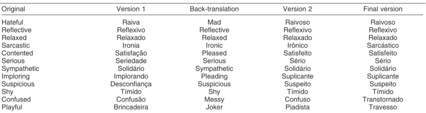 Table 2 Item option frequency in the pilot study (n=10)