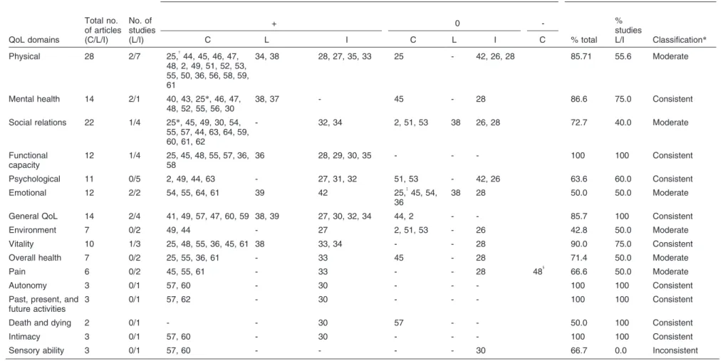 Table 1 Summary of the association of PA and different aspects of QoL QoL domains Total no
