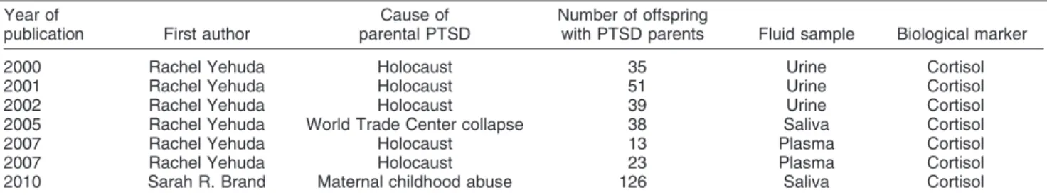 Table 1 Studies providing the most important non-genetic biological evidence of transgenerational transmission of PTSD in humans