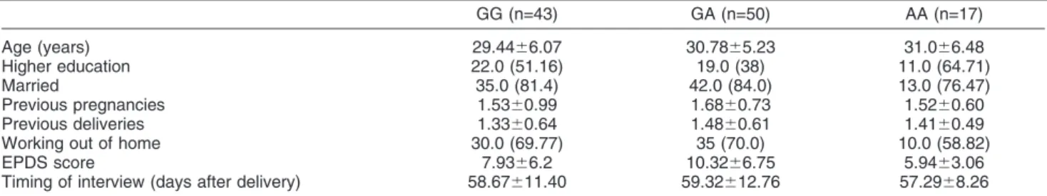 Table 1 Demographic characteristics and health status during and after pregnancy stratified by genotype, mean 6 standard deviation or n (%) GG (n=43) GA (n=50) AA (n=17) Age (years) 29.44 6 6.07 30.78 6 5.23 31.0 6 6.48 Higher education 22.0 (51.16) 19.0 (