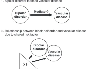 Figure 1 Causal pathways to explain the relationship between bipolar disorder and vascular disease