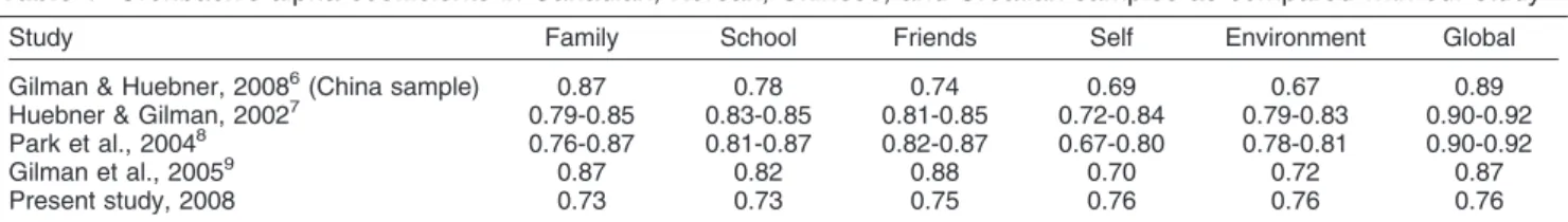 Table 1 Cronbach’s alpha coefficients in Canadian, Korean, Chinese, and Croatian samples as compared with our study