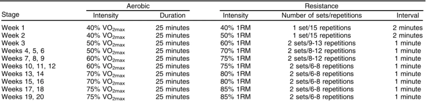 Table 2 Protocol used for the concurrent training group throughout the treatment period