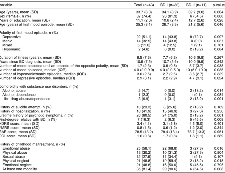 Table 1 Sociodemographic and clinical characteristics of the sample