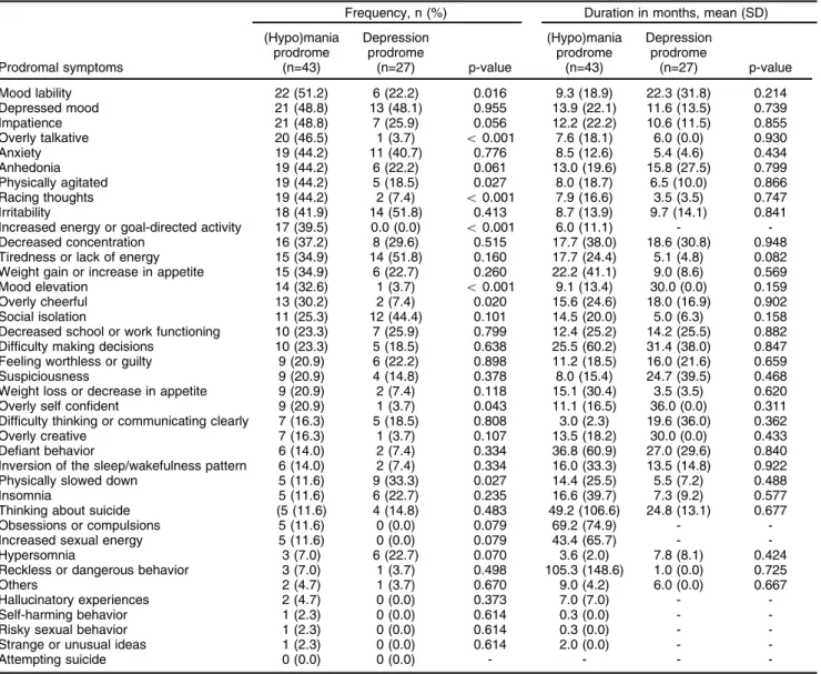 Table 2 Frequency and duration of symptoms occurring during the prodrome to first depressive vs