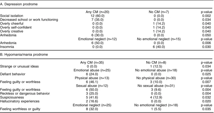 Table 5 Prodromal symptoms with significantly different frequencies in patients with vs