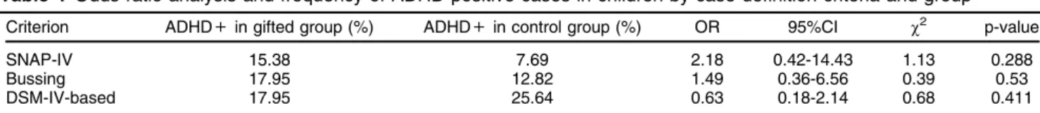 Table 5 Risk analysis of ADHD in all children (gifted subjects and controls) stratified by IQ percentile