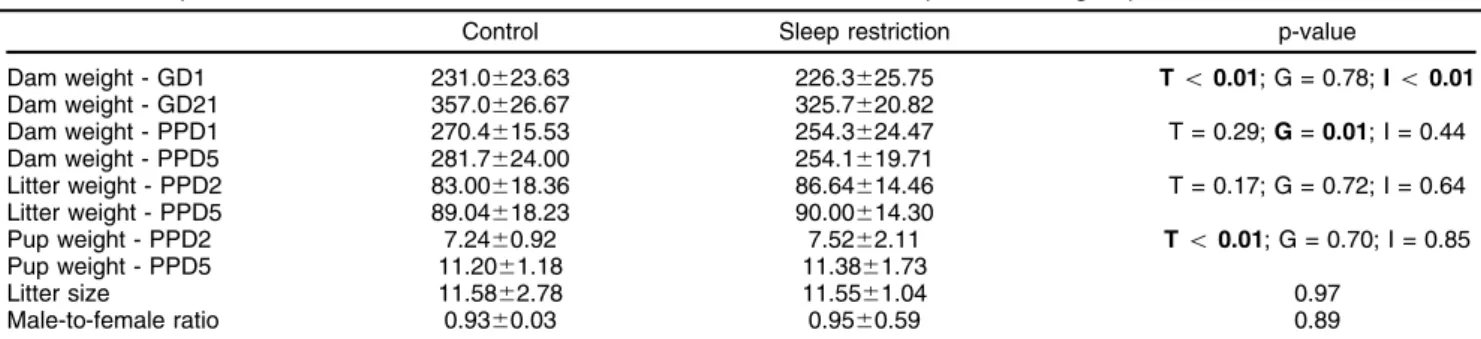Table 1 Descriptive characteristics of dams and litters in the control and sleep restriction groups