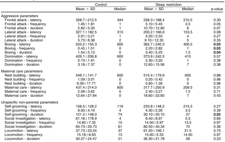 Table 3 Between-group comparison of latencies for behavioral parameters from the pup retrieval test