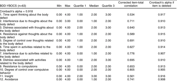 Table 1 Internal consistency analysis: statistical summary for BDD-YBOCS scores