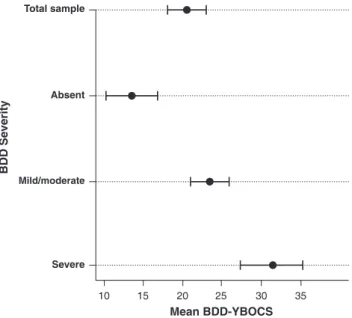 Figure 2 Dispersion plot of Yale-Brown Obsessive Compul- Compul-sive Scale modified for Body Dysmorphic Disorder  (BDD-YBOCS) scores vs