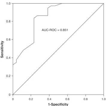 Figure 3 Receiver operating characteristic (ROC) curve for the Brazilian version of the Yale-Brown Obsessive  Compul-sive Scale modified for Body Dysmorphic Disorder  (BDD-YBOCS)