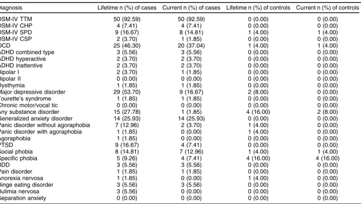 Table 1 Comorbidities for cases (n=54) and controls (n=25) in study 1