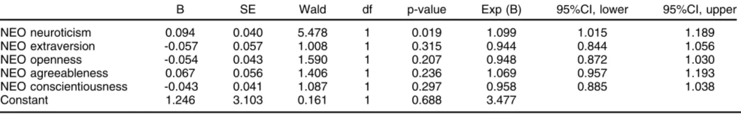 Table 4 Logistic regression of NEO scores in cases vs. controls