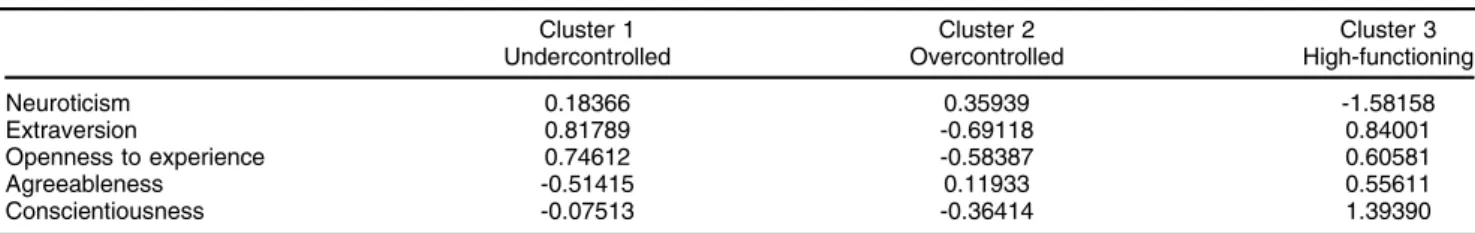 Table 1 Final cluster centers