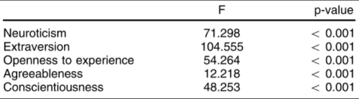 Table 2 shows the results of analysis of variance (ANOVA), which revealed significant differences between the three clusters in the five personality dimensions.