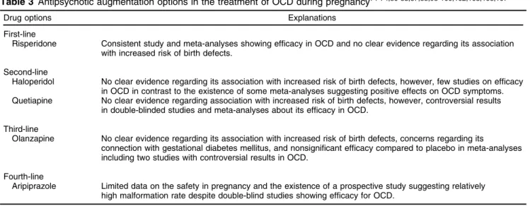 Table 3 Antipsychotic augmentation options in the treatment of OCD during pregnancy 71-74,80-83,87,88,98-100,102,103,106,107