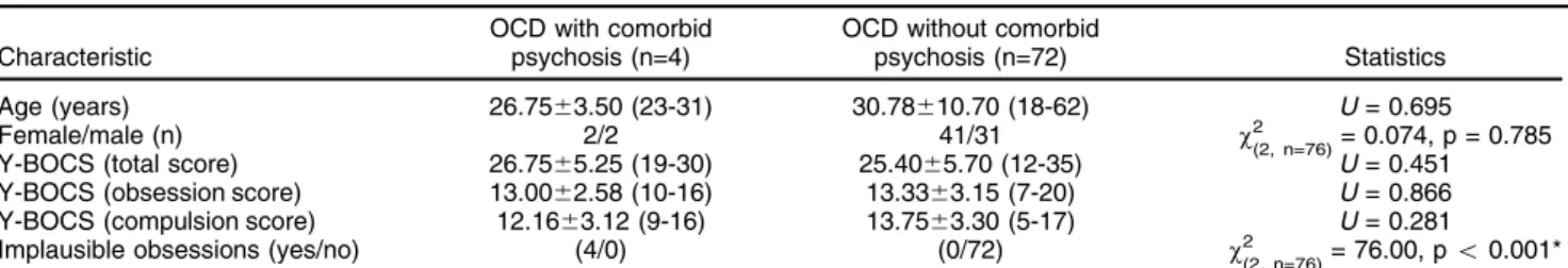 Table 1 Comparison between patients with obsessive-compulsive disorder with and without comorbid psychosis Characteristic