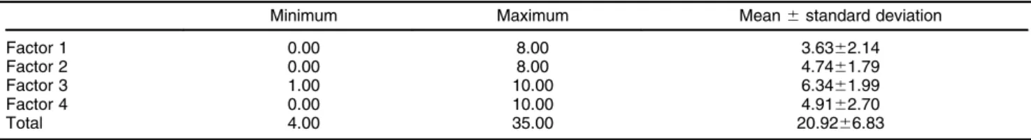 Figure 1 Psychopathy Checklist - Revised (PCL-R) four-factor model confirmatory factor analysis (n=206)