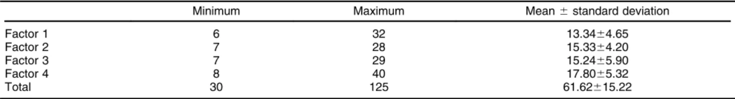 Figure 2 Self-Report Psychopathy - Short Form (SRP-SF) four-factor model confirmatory factor analysis (n=206)