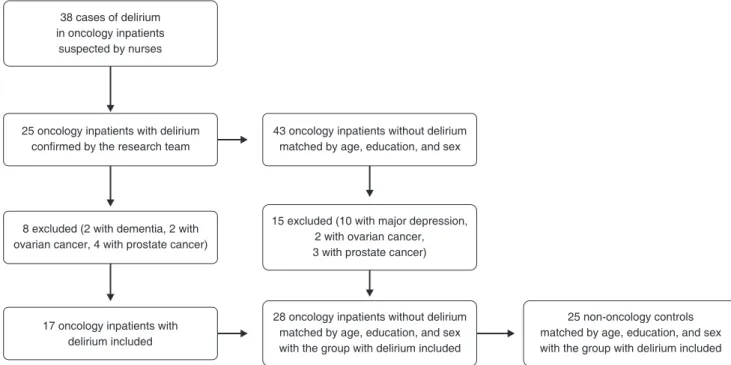 Figure 1 Recruitment process flowchart.