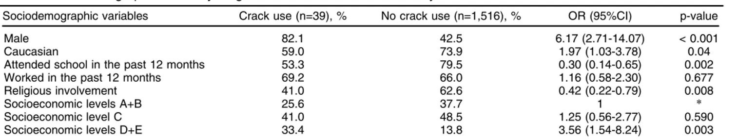 Table 1 Sociodemographic data of young adults with and without a history of crack use
