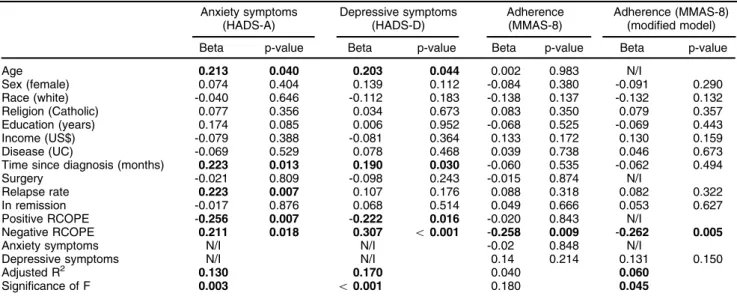 Table 4 Hierarchical multiple regression analysis assessing variables independently associated with overall HRQoL and satisfaction with health (n=147)
