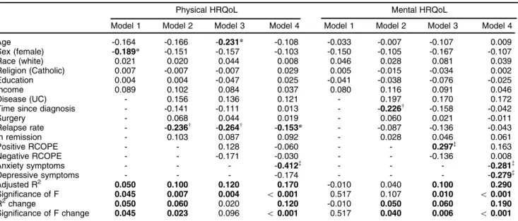 Table 6 Mediation analyses (Sobel test); effect of positive RCOPE on aspects of HRQoL, mediated by anxiety and/or depressive symptoms