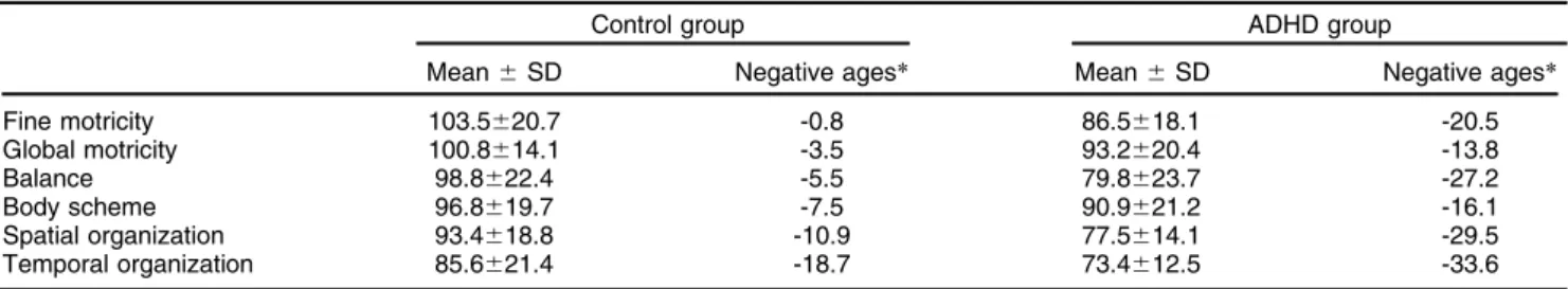 Table 1 Distribution of motor ages between groups