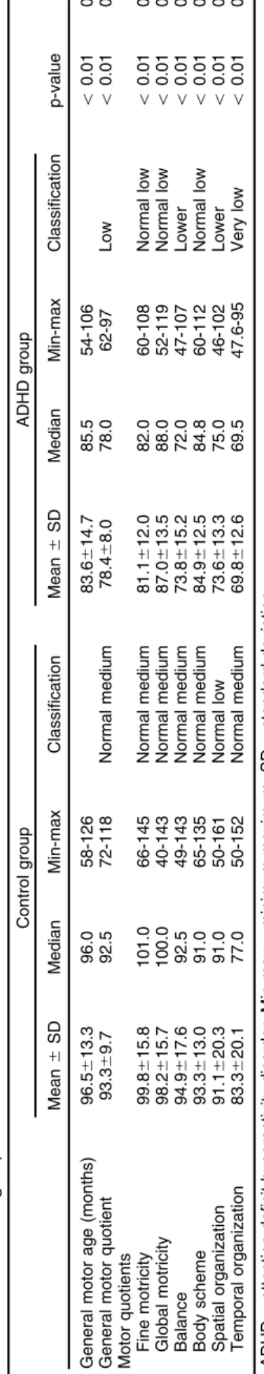 Table 3 describes the MDS results for the control and ADHD groups, respectively: mean, standard deviation (SD), median, minimum and maximum values for general motor age, general motor quotient, motor quotients, their MDS classification on each motor skill,