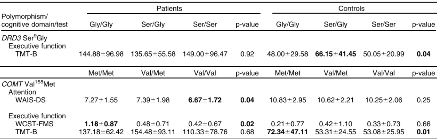 Table 2 Analysis of variance (ANOVA) between neurocognitive performance, DRD3 Ser 9 Gly and COMT Val 158 Met genotypes