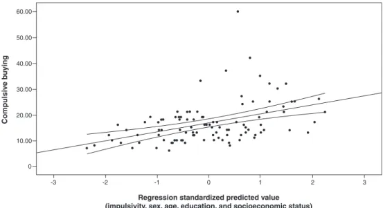 Figure 1 Association of the Barratt Impulsiveness Scale 11 (BIS-11) and sociodemographic factors with compulsive buying.