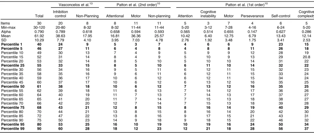 Table 1 Performance of Brazilian adults on the BIS-11 scale: interpretative parameters