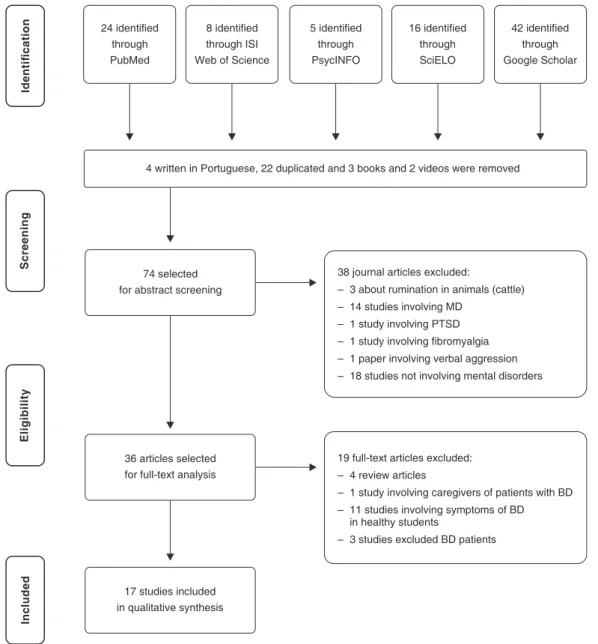 Figure 1 Flow diagram of study selection for a systematic review of rumination in BD. BD = bipolar disorder; MD = major depression; PTSD = posttraumatic stress disorder.